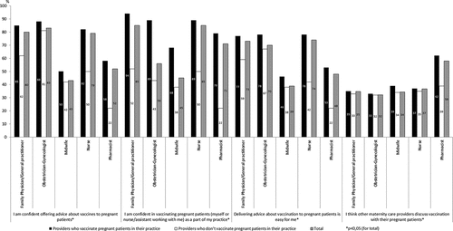 Figure 2. Participants’ perceptions of vaccination counseling by type of profession (% “Strongly agree” and “Agree responses”)