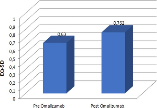Figure 2 Effects of omalizumab treatment on health-related quality of life: pre-post omalizumab period comparison (EQ-5D).