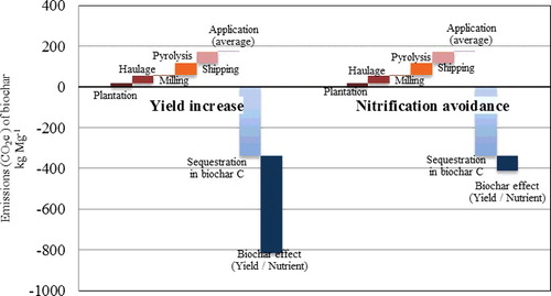 Figure 5. Average CO2e sources and sinks of biochar carbon footprint considered in terms of yield effect (decreased crop emissions intensity) and nutrient saving (leading to nitrification avoidance).