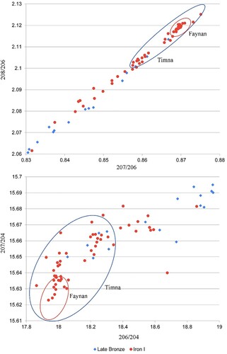 Figure 11. LI results of copper artefacts from Late Bronze and Iron I contexts in the Levant divided according to chronology (Bruins, Segal, and van der Plicht Citation2018; Philip, Clogg and Dungworth Citation2003; Stos-Gale Citation2006; Yahalom-Mack and Segal, Citation2009; Yahalom-Mack and Segal, Citation2018, Citation2020).