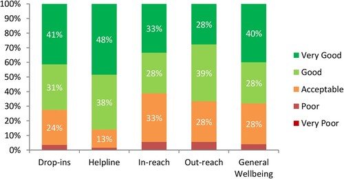 Figure 2. Provider ratings of support and guidance given to assist delivery of each staff.