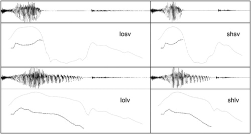 Figure 1. Stimulus material. Four variants of the syllable /tak/ were derived from two original recordings of this syllable spoken by a female speaker. Manipulations involved changing the duration of syllabic nucleus (vowel segment /a/) via cross-splicing and changes of the overall syllable duration, whereas syllable onset (consonant segment /t/) and coda (consonant segment /k/) characteristics were retained from one of the original recordings. Lines in the lower panels depict intensity (grey) and pitch (black) contours. Abbreviations: losv (long overall duration, short vowel duration), shsv (short overall duration, short vowel duration), lolv (long overall duration, long vowel duration), shlv (short overall duration, long vowel duration).