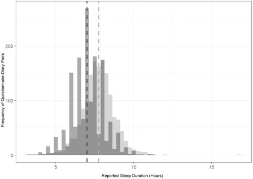 Figure 1 Histograms of baseline diary-reported and questionnaire-reported overall sleep durations in the retirement and sleep trajectories study (n=1,516)a. Key: Dark gray indicates questionnaire-reported sleep duration; light gray indicates sleep diary-reported sleep duration; dashed lines indicate the mean sleep duration for their respective measure. Each bar represents a 15 min block of sleep duration. aThere were 5,313 questionnaire-diary pairs for 1,516 study participants, and each participant returned at least one of potentially four questionnaire-diary pairs throughout the study duration. We used baseline questionnaire-diary pairs to generate the histograms.