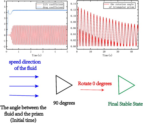 Figure 10. Schematic diagram of the lift and drag coefficients, variation in displacement with time, and sketch of rotation when Reynolds number = 100 and angle = 90°.