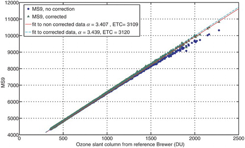 Fig. 6 Brewer #037 ETC and absorption coefficients fitted for original and stray-light corrected data to match Brewer #157 at low air mass values.