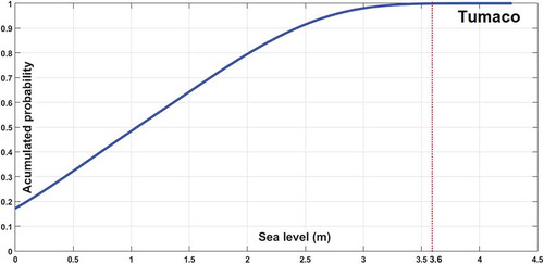 Figure 4. Average sea level regime determined for Tumaco