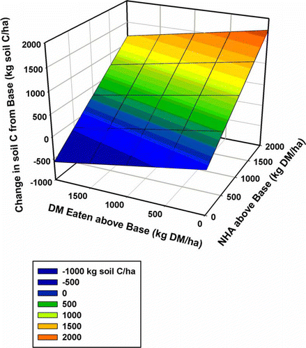 Figure 5  Predicted annual changes in soil C from the base scenario, with changes in NHA and animal DM harvested according to our simple C model.