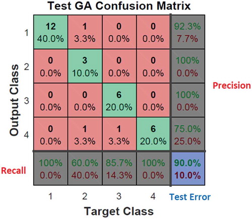 Figure 8. Genetic algorithm confusion matrix for the first dataset.