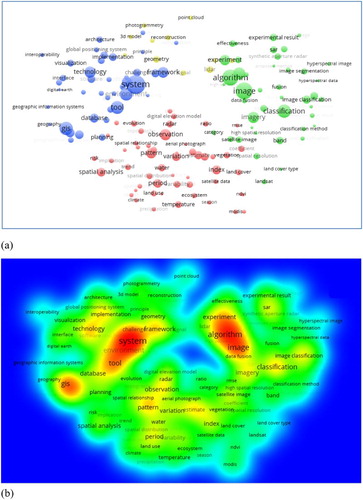Figure 6. (a) Keyword clustering and (b) research hotspots of digital earth by keywords.