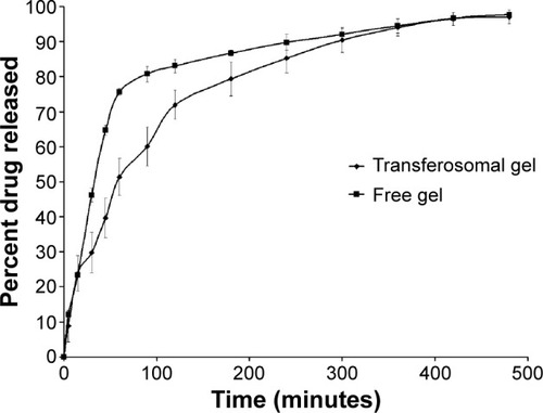 Figure 4 In vitro release profile of papaverine hydrochloride from both the free (nontransferosomal) papaverine hydrochloride solution and that containing papaverine hydrochloride-loaded T3 vesicles incorporated in hydroxypropyl methylcellulose hydrogel 2% (w/v) at incubation temperature (37°C).
