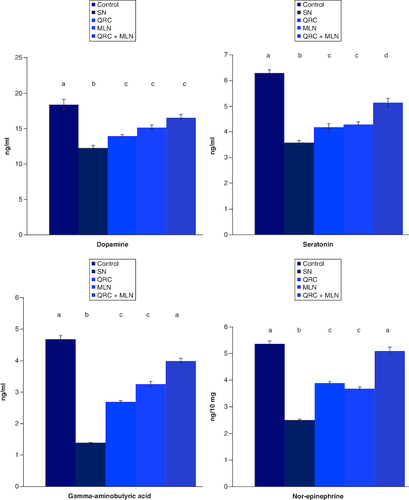 Figure 2. Influence of sophoretin and/or melatonin on serum dopamine, GABA, serotonin and norepinephrine levels following NaNO2-induced hypoxia.Data are expressed as means ± SEM (n = 10). A p-value <0.05 is considered significant. Groups having the same letter are not significantly different, while those having different letters are significantly different.