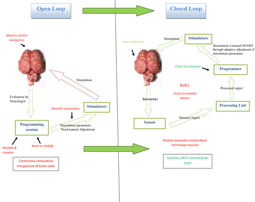 Figure 1 Open versus closed-loop DBS.