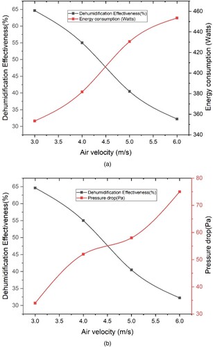 Figure 13. (A) Variation of Dehumidification effectiveness and Energy Consumption with the air velocity. (B) Variation of Dehumidification effectiveness and change in the pressure with the air velocity.