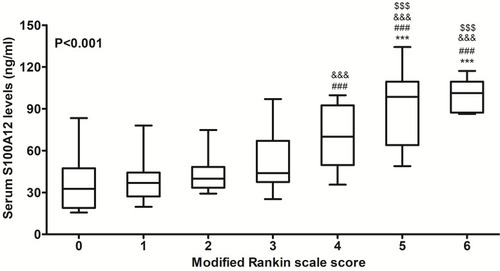 Figure 5 Relationship between serum S100A12 levels and modified Rankin scale score among patients with acute intracerebral hemorrhage. Comparison was done using Kruskal–Wallis H-test. In boxplot, ***P < 0.001 compared with modified Rankin scale score 0, ###P < 0.001 compared with modified Rankin scale score 1, &&&P < 0.001 compared with modified Rankin scale score 2, and $$$P < 0.001 compared with modified Rankin scale score 3.