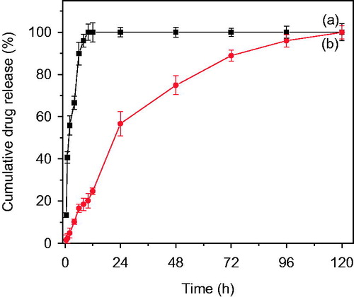 Figure 7. (a) Cumulative release of pure drug Bicalutamide and (b) from PLGA-BCL-5E-LS as a function of time in PBS at pH 7.4.