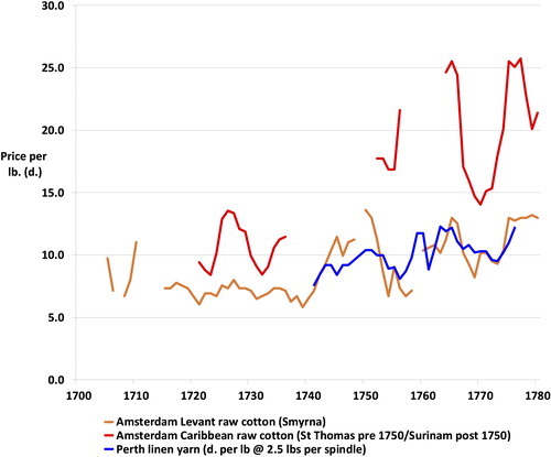 Fig. 8. Raw cotton prices at Amsterdam, the Netherlands, and linen yarn prices at Perth, Scotland, 1700–1780. Sources: Cotton: MEMDB, Prices (Posthumus) and Harvard Business School, Baker Library, Kress Collection, ‘Notitie der prysen van diverse waaren’, Amsterdam, 1709–1787, vols 1 and 2; Linen: A. Bald, The Farmer and Corndealer’s Assistant (Edinburgh, 1780).