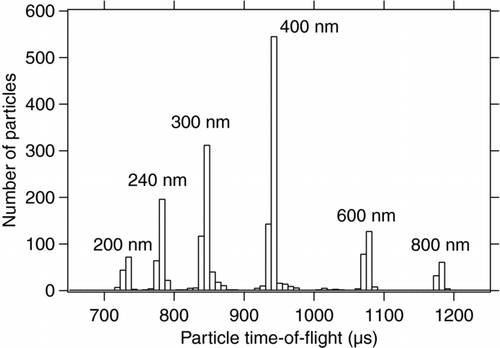 FIG. 5 Histogram of flight times for PSL particles of different diameters