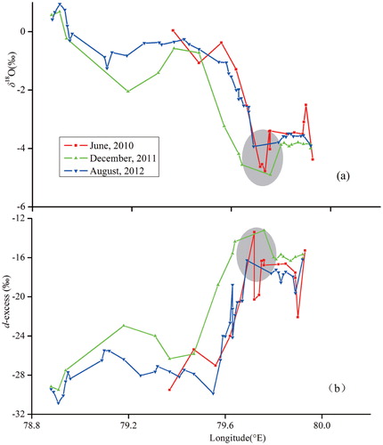 FIGURE 4. Longitudinal variations in LBG lake water (a) δ18O and (b) d-excess based on three field observations: June 2010 (red line), December 2011 (green line), and August 2012 (blue line). The shaded area shows the direct contribution of the input water from the Magazangbu River.