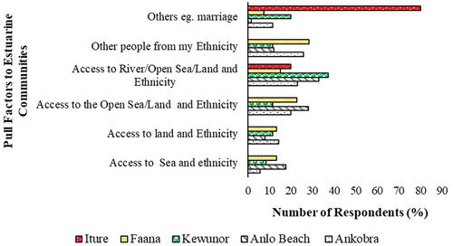 Figure 9. Major pull factors influencing migration into estuarine communities in the coast of Ghana.