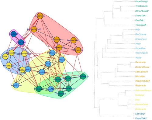 Figure 5. Hierarchical clustering of the network (on the left) and the respective dendrogram (on the right).