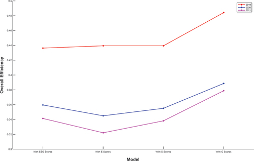 Figure 5. Average overall efficiency of 24 listed firms across various models with different sustainability variables (2019–2021).