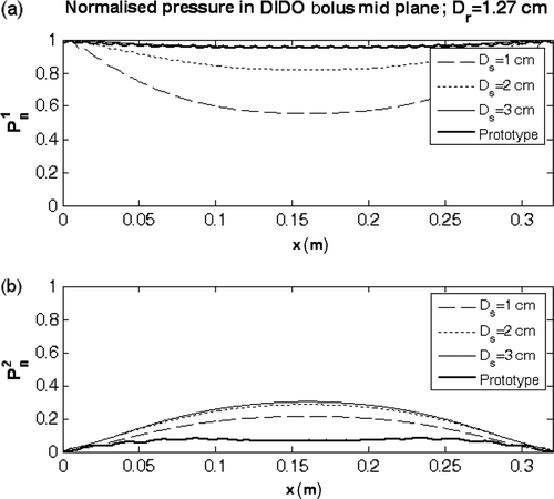 Figure 6. Normalised pressure above () and below () the 19 × 32 cm bolus active area computed in the mid plane of the DIDO bolus model c of Table I.