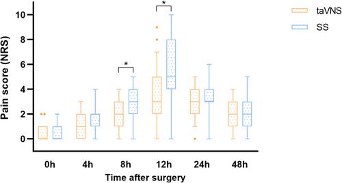 Figure 3 Box-plot of NRS scores at different time points between the taVNS and SS groups. At 8 h and 12 h, *P<0.05 between the two groups. Box plot with median (solid line), interquartile range (box) are shown. Dots represent outliers.