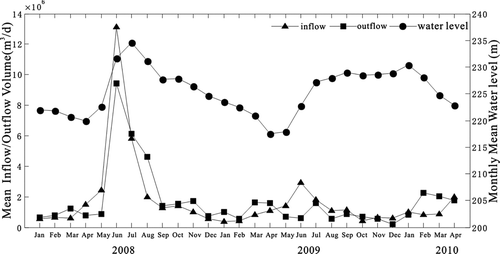 Figure 2 Hydrologic conditions of Liuxihe Reservoir from 2008 to 2010.