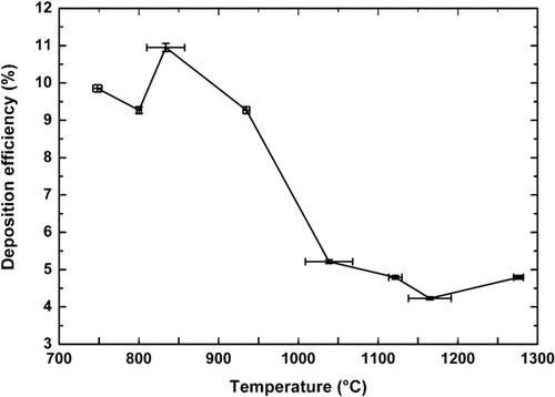 FIG. 6 Influence of the target temperature on the deposition efficiency (15 deposited layers for each sample).