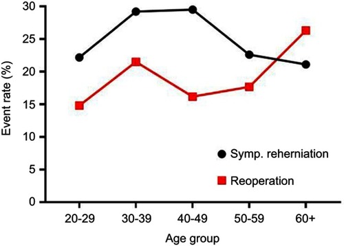 Figure 1 Rates of symptomatic (Symp) reherniation and reoperation over 3 years after lumbar discectomy by age group.