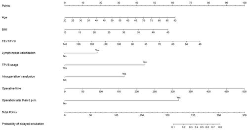 Figure 2. A novel nomogram to predict delayed extubation. The nomogram provides a visual point system based on the combination of patient characteristics (age, BMI, FEV1/FVC, lymph nodes calcification, combined with TPVB, intraoperative transfusion, operative time and operation later than 6 p.m.) to estimate the probability of delayed extubation. To calculate the probability of delayed extubation, the points of eight variables determined on the scale were added to obtain the total points. Draw a vertical line from the total points scale to the last axis to obtain the corresponding probability of delayed extubation. BMI: body mass index; FEV1: forced expiratory volume in 1 s; FVC: forced vital capacity; TPVB: thoracic paravertebral blockade.