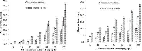 Figure 6. Clean-up time for 15%, 30%, and 60% levels of contaminated soil for the examined species. Values are means of ±SD (3 replicates).