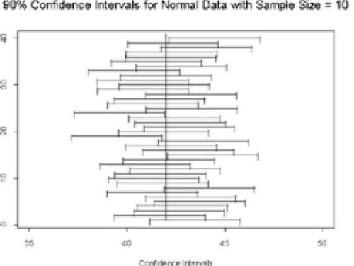 Figure 4. Computer-Generated 90% Confidence Intervals for the Mean of a Normal Distribution, n = 10.