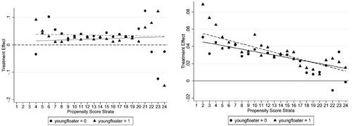 Figure 8. Health education heterogeneous effects on intergeneration transmission (Social Medical Insurance).Source: China Migration Dynamic Survey evaluated by author.