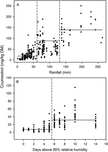 Figure 5. Graph A. Coumestrol content of lucerne plotted against the sum of rainfall (mm) during the regrowth period of plant samples. From left: horizontal lines are mean coumestrol contents for rainfall less than 61 mm, between 61 and 131 mm, and above 131 mm. Graph B. Coumestrol content of lucerne against days above 95% RH for samples with rainfall less than 61 mm during the regrowth period. From left: horizontal lines are mean coumestrol contents for fewer than 5.5 days over 95% RH and more than 5.5 days over 95% RH.