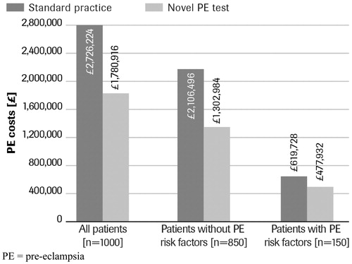 Figure 4.  Budget impact of novel pre-eclampsia test in three screening scenarios: a comparison. PE, pre-eclampsia.
