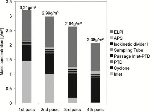 FIG. 6 Total mass concentration of the particulate matter of the raw gas of each of the four passes, yielded by adding all measured data and loss processes (all figures standardized to NTP conditions).