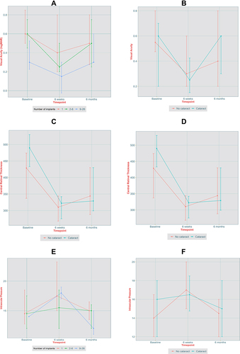 Figure 1 Plots of the development of the different parameters assessed over the course of the follow up. (A) Median VA over time, stratified according to the number of implants. (B) Median VA (logMAR) over time, stratified according to the presence or absence of a cataract. (C) Median CRT (µm) over time, stratified according to the number of implants. (D) Median CRT (µm) over time, stratified according to the presence or absence of a cataract. (E) Median IOP over time, stratified according to the number of implants. (F) Median IOP over time, stratified according to the presence or absence of a cataract. The error bars represent the 25th and 75th percentile values.
