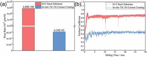 Figure 11. (a) Calculated wear rates and (b) friction coefficients of the in-situ TiC-Ni composite coating and substrate.