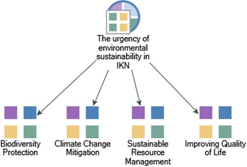 Figure 2. Sustainable environmental urgency in IKN. Source: Processed by researchers using Nvivo 12 Plus, 2023.