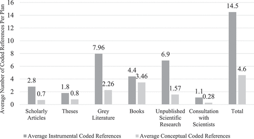 Figure 2. Comparing the average instrumental and conceptual uses of different types of scientific knowledge.