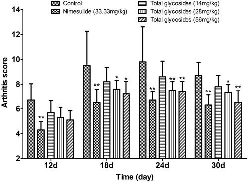 Figure 8. Effect of total glycosides from P. hookeri on arthritis score in AA rats. Arthritis score was evaluated on 12, 18, 24 and 30 days after CFA injection. All data are represented as mean ± SD, n = 10, *p < 0.05, **p < 0.01 vs control.