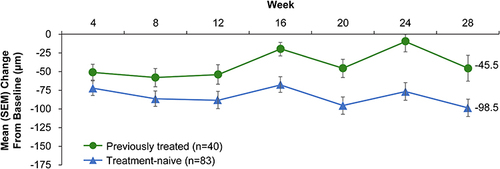 Figure 4 Mean ± standard error of the mean (SEM) change in central retinal thickness (CRT) from baseline to study end in treatment-naïve and previously treated patients who received 2 mg abicipar.