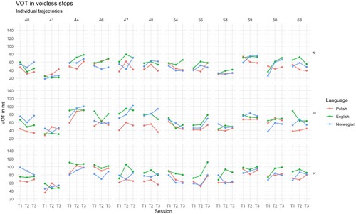 Figure 5. Individual trajectories of VOT development of voiceless stops across three testing times in the three languages.