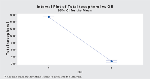 Figure 4. Interval plot of total tocopherol against oil (1= oil from green raw olives, 2= oil from ripe purple olives).