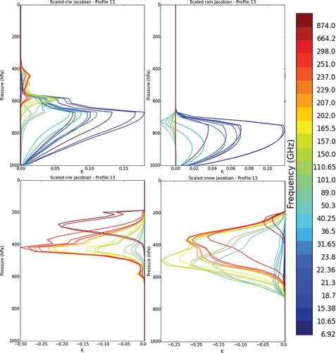 Fig. 6. Scaled Jacobians in K for cloud liquid water (a), liquid precipitation (b), cloud ice water (c) and solid precipitation (d) for the 13th profile of the database in window regions (see Table 2), over ocean surface.