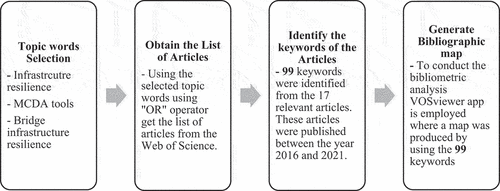 Figure 1. Flowchart of the bibliometric analysis by using VOSviewer.