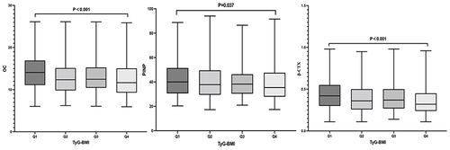 Figure 1 Comparison of BTMs at different TyG-BMI levels.