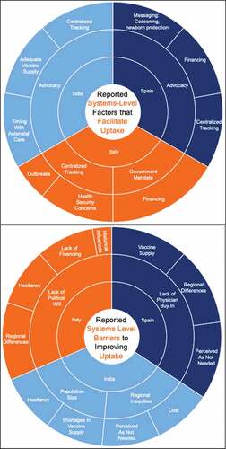 Figure 3. System-level facilitators and barriers to improving uptake. Key: Inner circle: Factor mentioned by ~100% of respondents, Outer Circle: Other mentioned factors, Size is proportional to frequency that respondents mentioned it as a factor. Advocacy is referring to pediatric and new-born health experts advocating for vaccines to protect baby and mother. Ob-gyn’s seem to not play an influential role in uptake currently in the case study countries