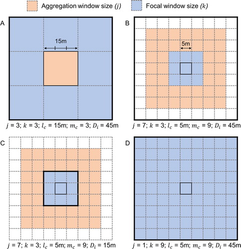Figure 2. Calculating raster terrain attributes at analysis distance Dt = 45 m using four different multi-scale methods: (A) ‘resample-calculate’, (B) ‘average-calculate’, (C) ‘calculate-average’, and (D) ‘k × k-window’. Parameters at the bottom of each pane describe the aggregation window size (j), focal window size (k), cell length (lc), cell neighborhood size (mc), and attribute calculation distance (Di). Solid borders represent the focal cell; bold borders represent Di. Note that for (B) and (C), the analysis distance (Dt) of calculations at the focal cell is extended to 45 m by the aggregation windows of each neighboring cell within the 3 × 3 focal window.